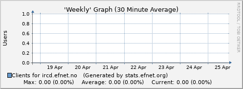 Week Graph for ircd.efnet.no
