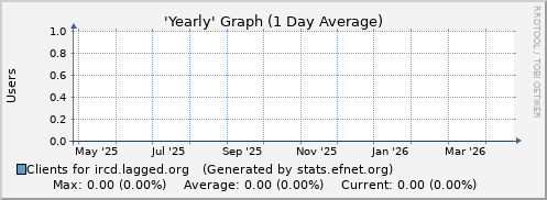 Year Graph for ircd.lagged.org