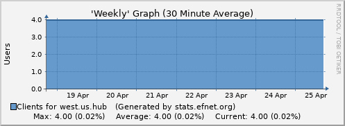 Week Graph for west.us.hub